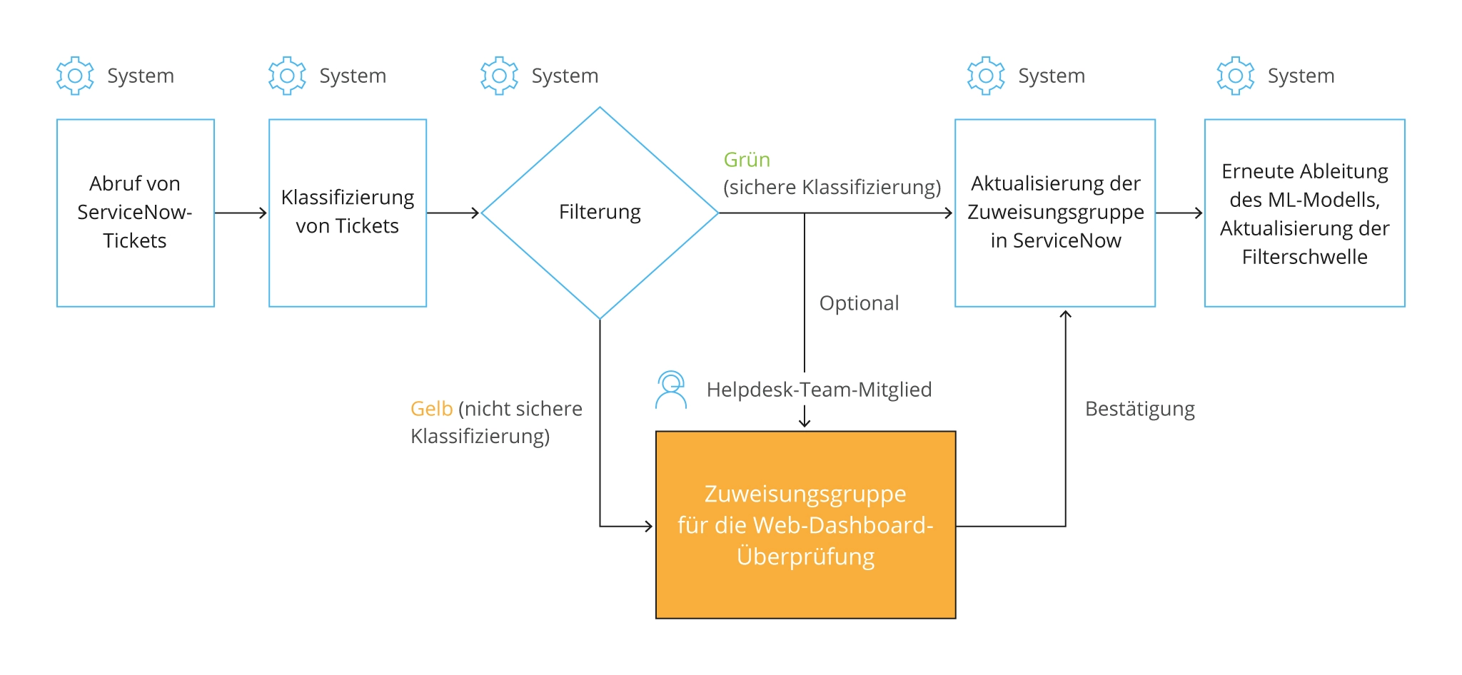 automation-support-tickets-processing-dashboards-de (1)